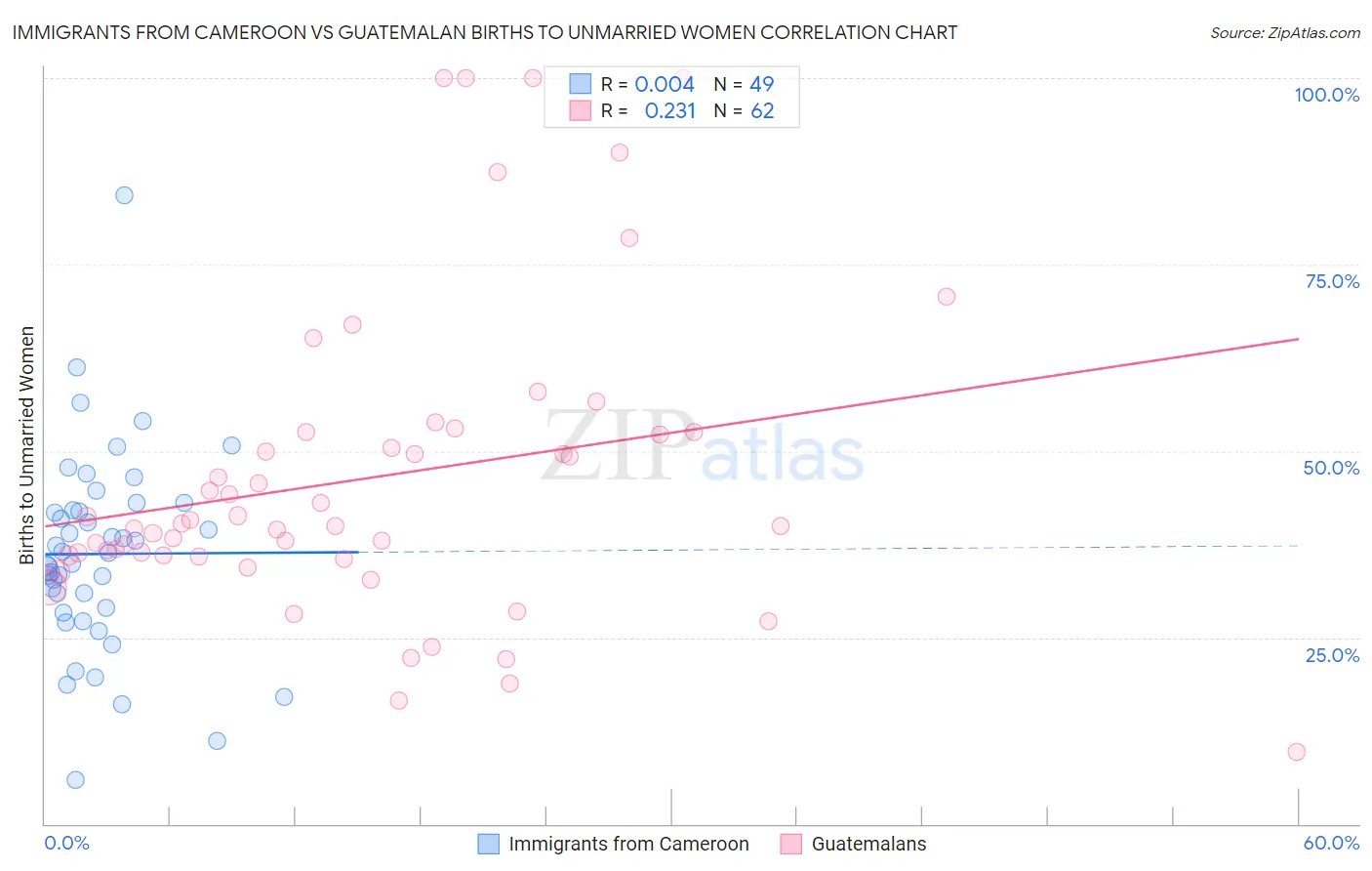 Immigrants from Cameroon vs Guatemalan Births to Unmarried Women