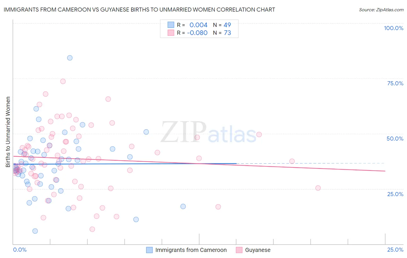 Immigrants from Cameroon vs Guyanese Births to Unmarried Women