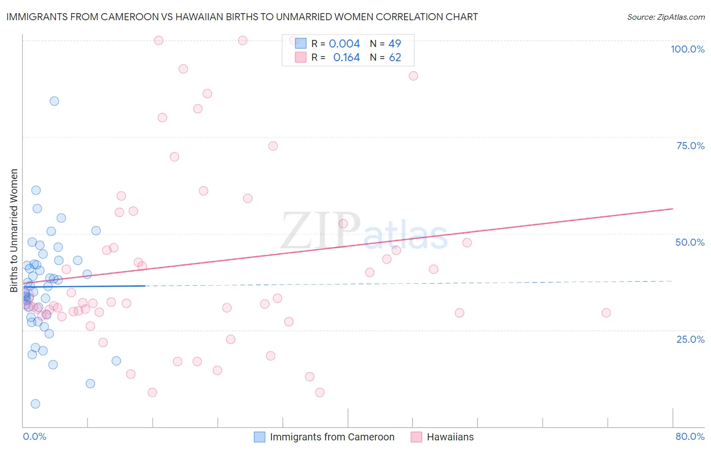 Immigrants from Cameroon vs Hawaiian Births to Unmarried Women