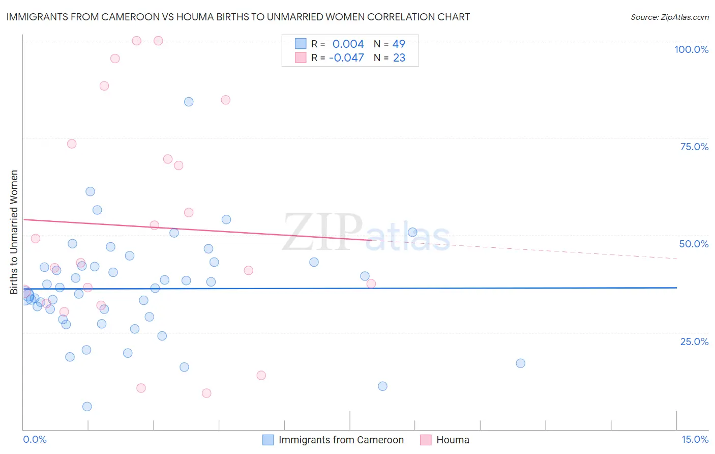 Immigrants from Cameroon vs Houma Births to Unmarried Women