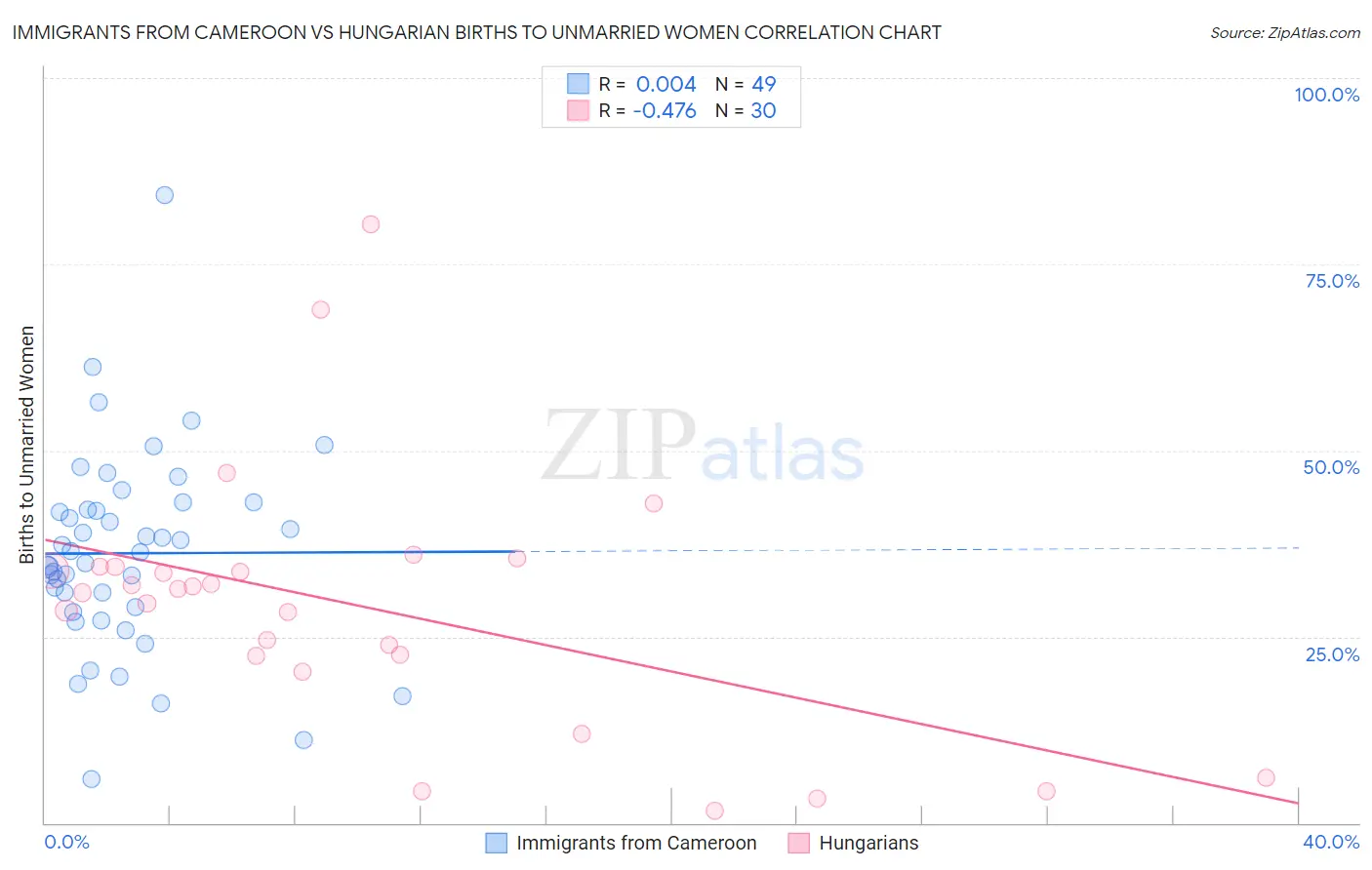 Immigrants from Cameroon vs Hungarian Births to Unmarried Women