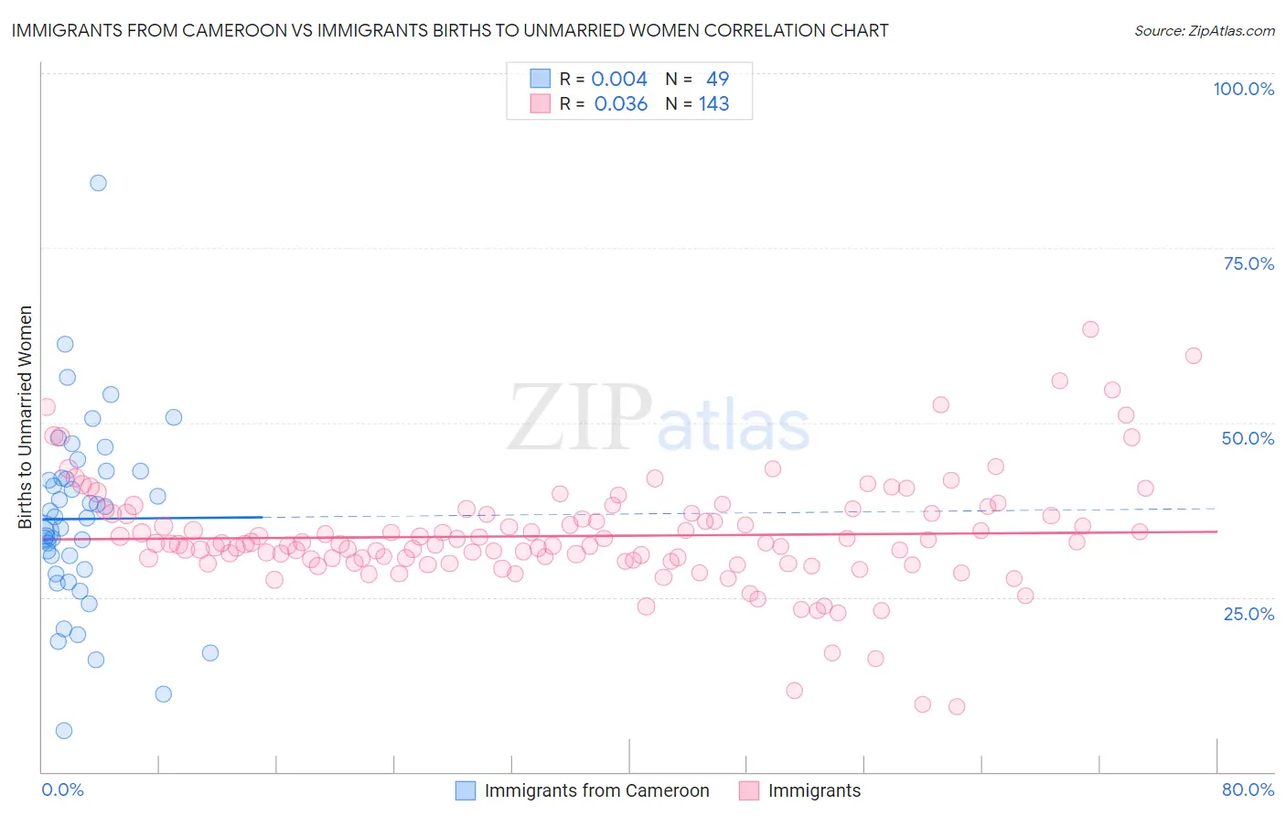 Immigrants from Cameroon vs Immigrants Births to Unmarried Women