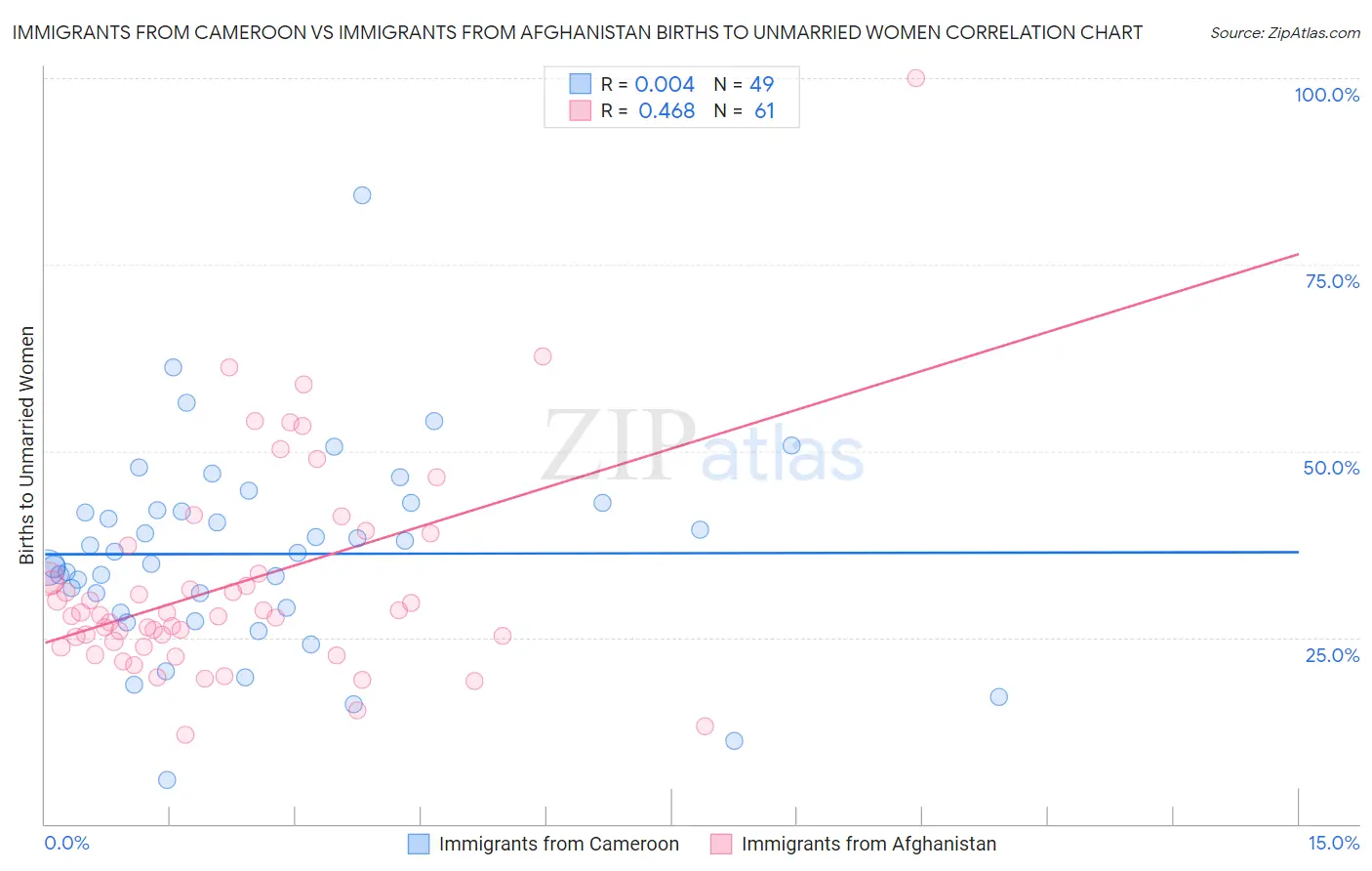 Immigrants from Cameroon vs Immigrants from Afghanistan Births to Unmarried Women