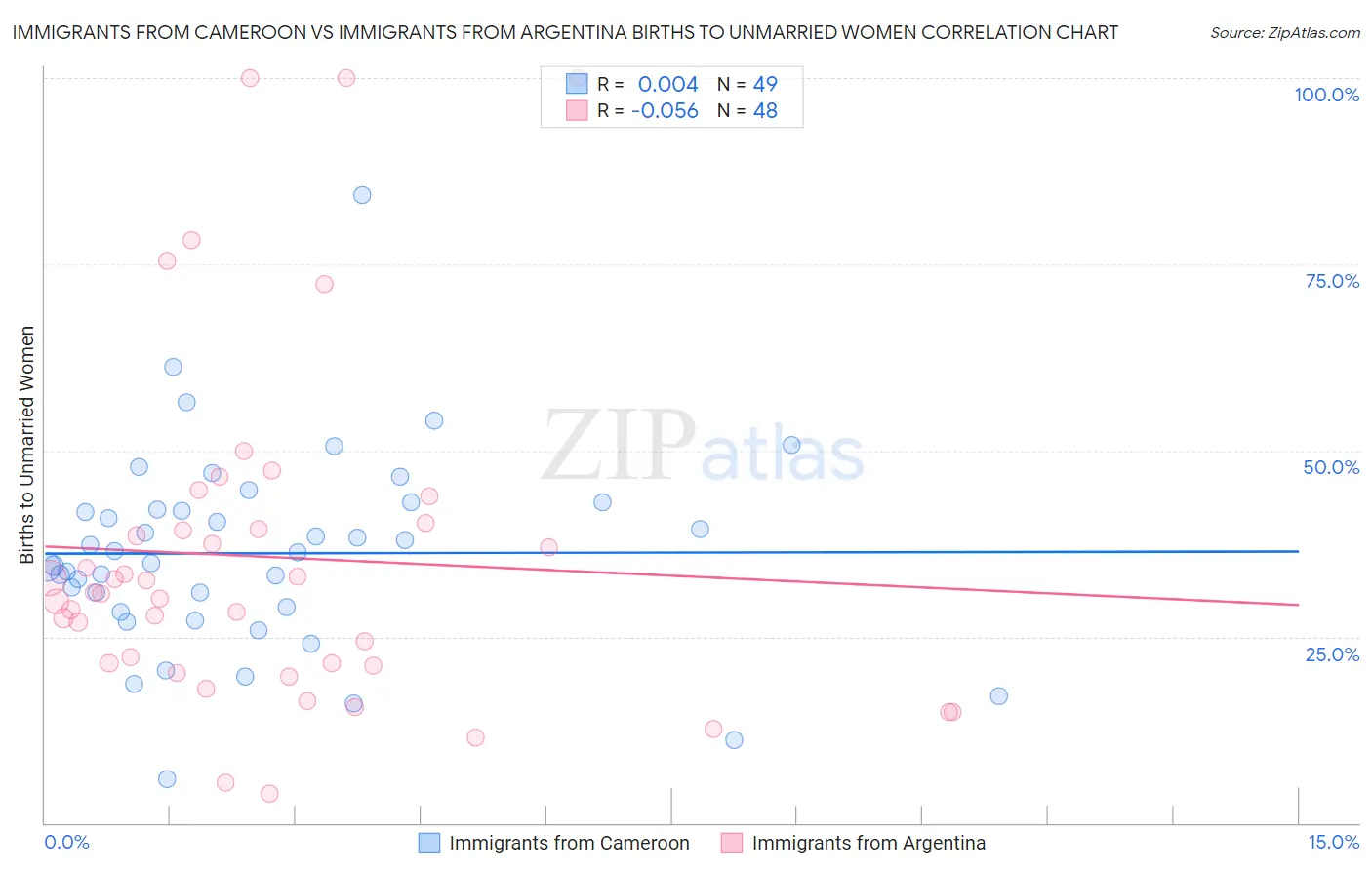 Immigrants from Cameroon vs Immigrants from Argentina Births to Unmarried Women
