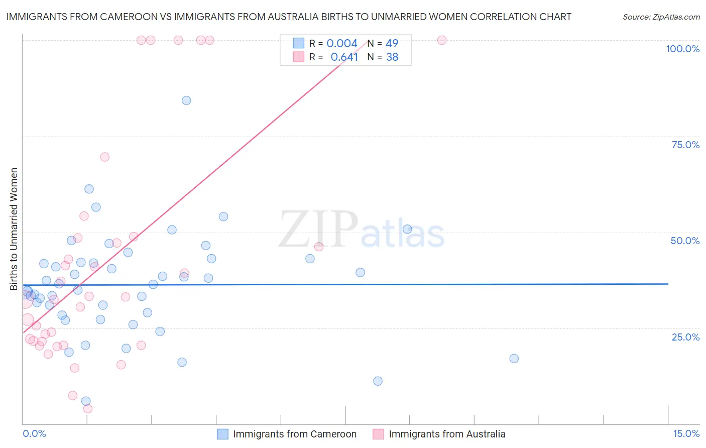 Immigrants from Cameroon vs Immigrants from Australia Births to Unmarried Women