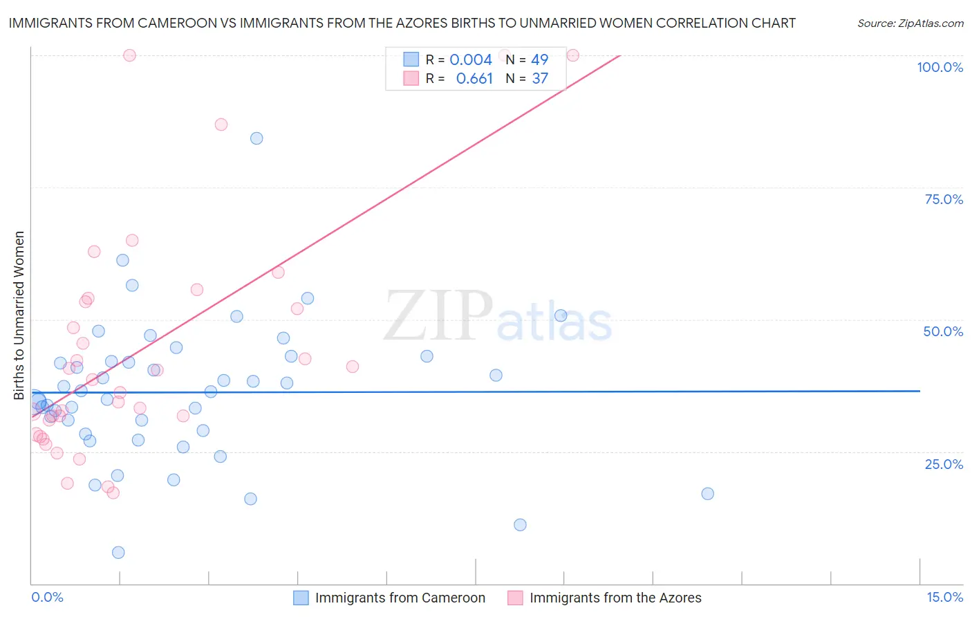 Immigrants from Cameroon vs Immigrants from the Azores Births to Unmarried Women