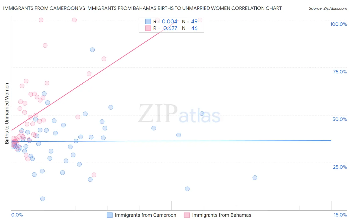 Immigrants from Cameroon vs Immigrants from Bahamas Births to Unmarried Women
