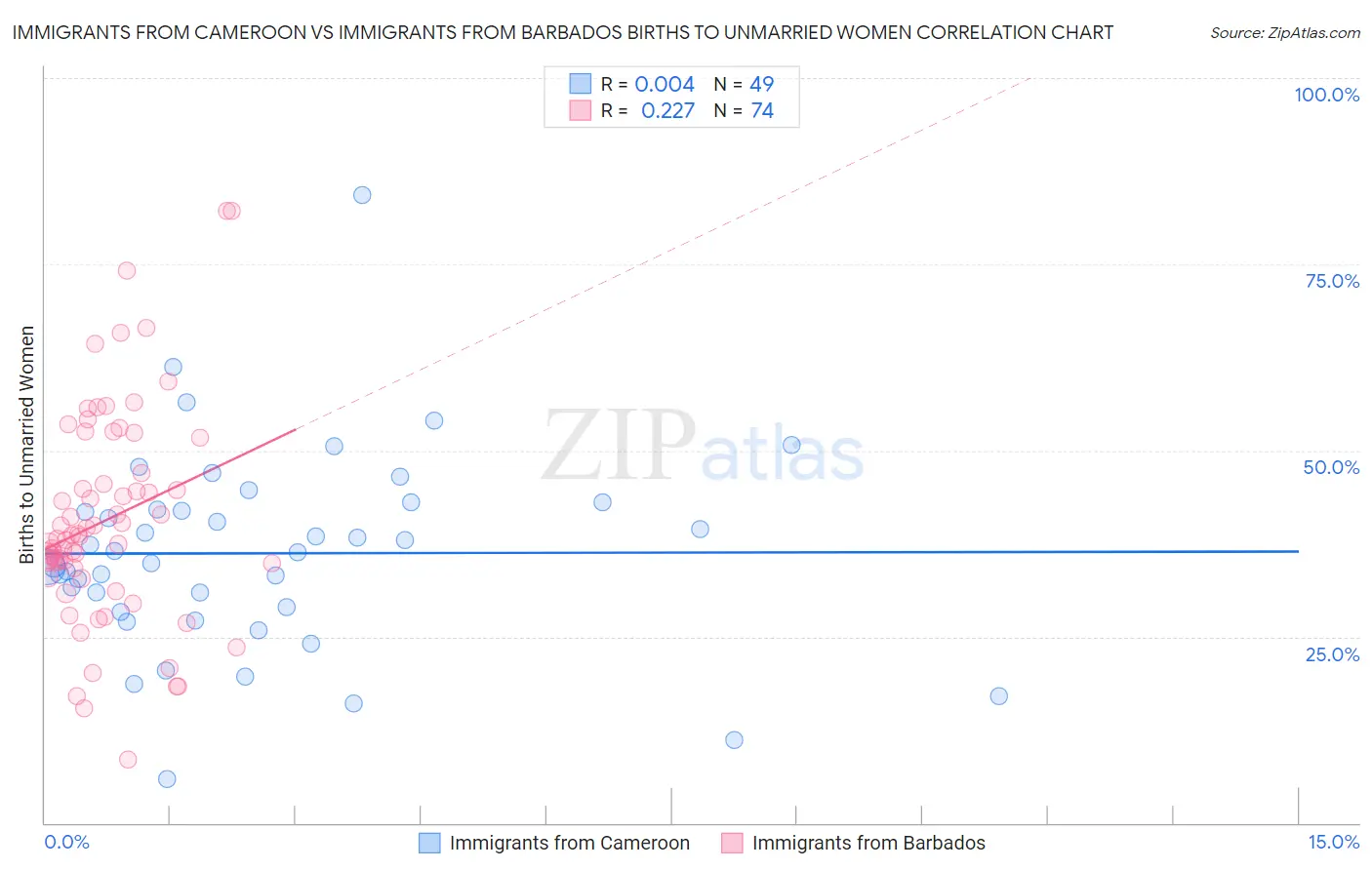 Immigrants from Cameroon vs Immigrants from Barbados Births to Unmarried Women