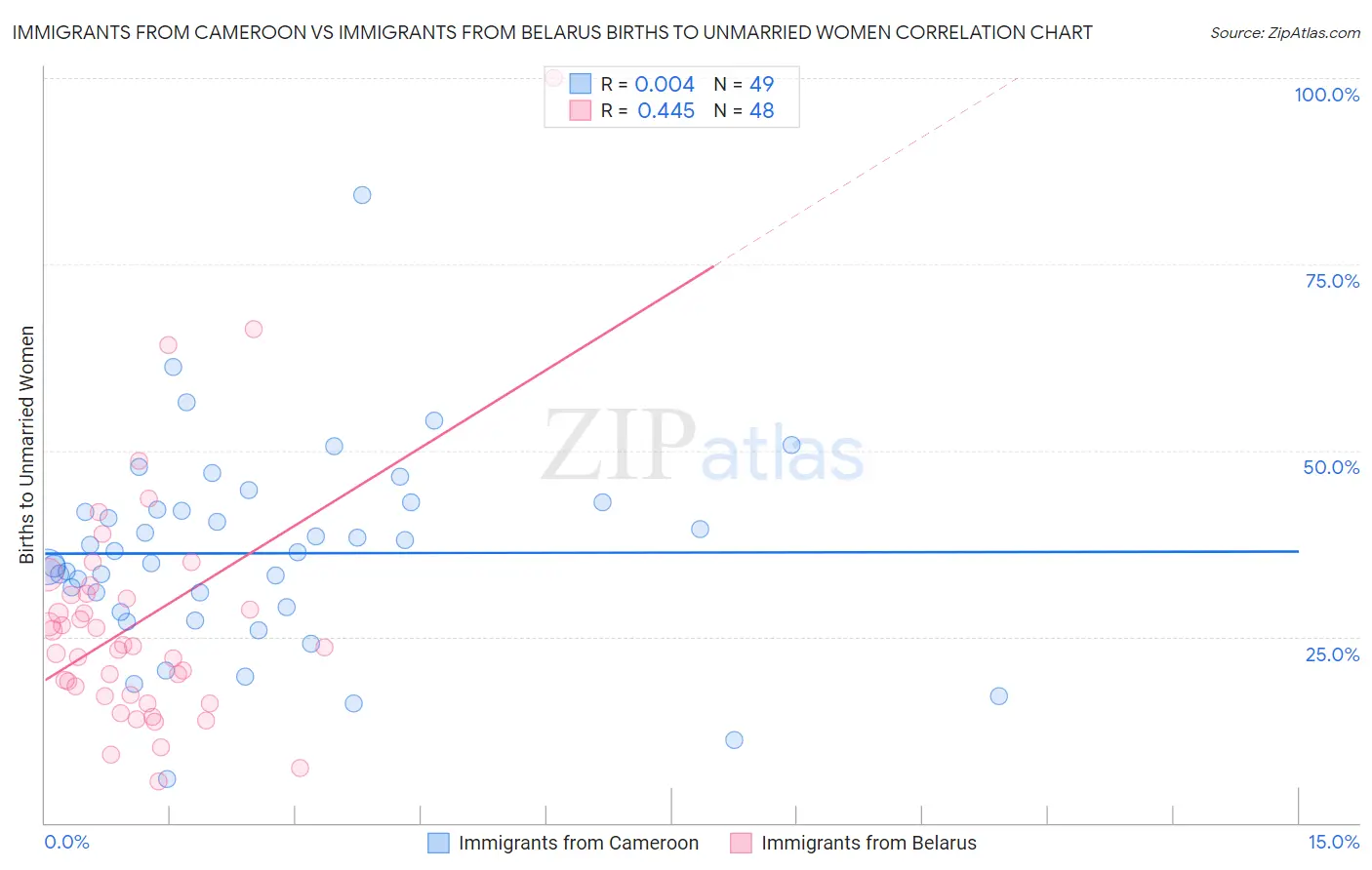 Immigrants from Cameroon vs Immigrants from Belarus Births to Unmarried Women