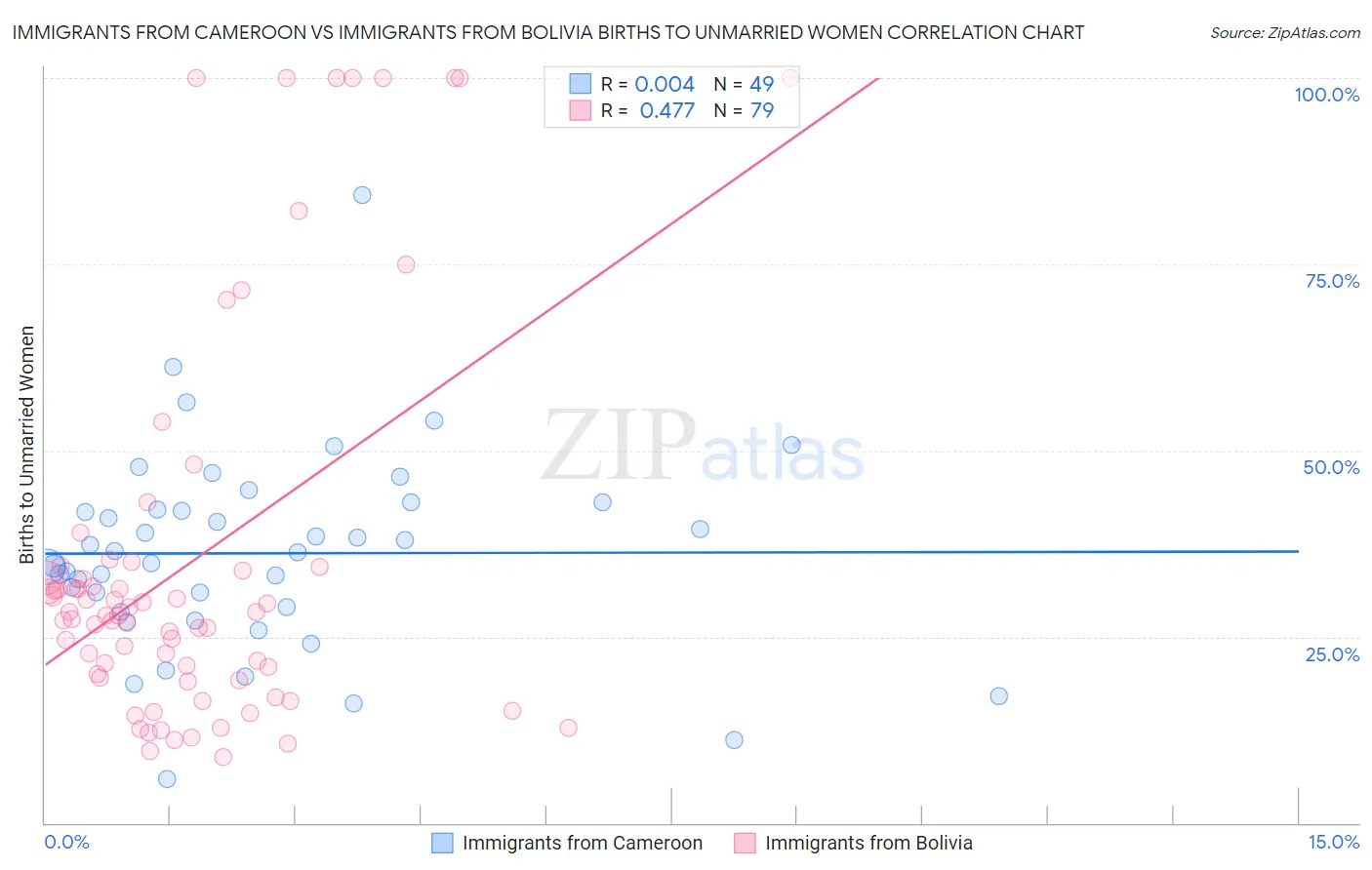 Immigrants from Cameroon vs Immigrants from Bolivia Births to Unmarried Women
