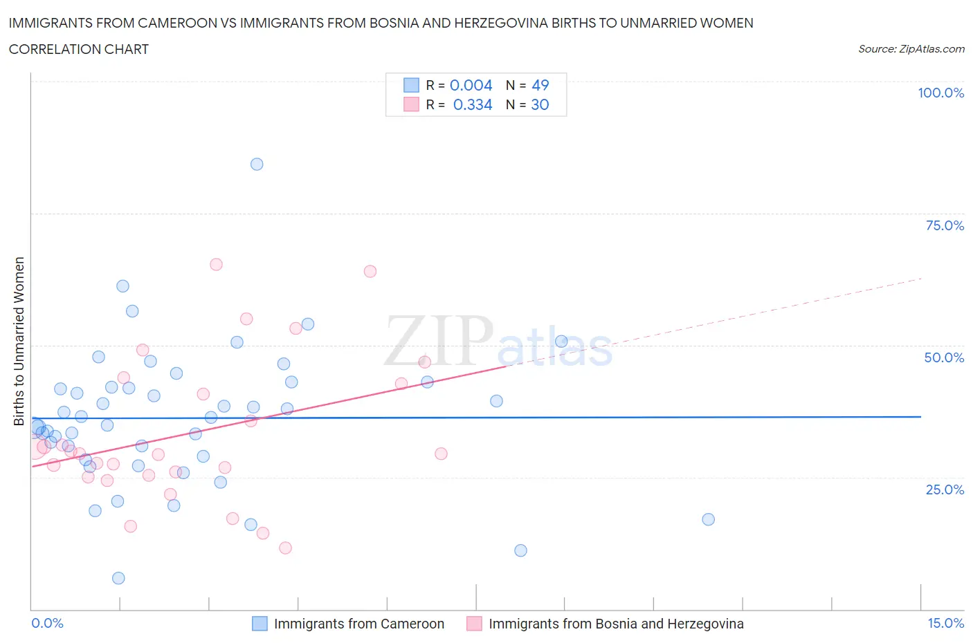 Immigrants from Cameroon vs Immigrants from Bosnia and Herzegovina Births to Unmarried Women