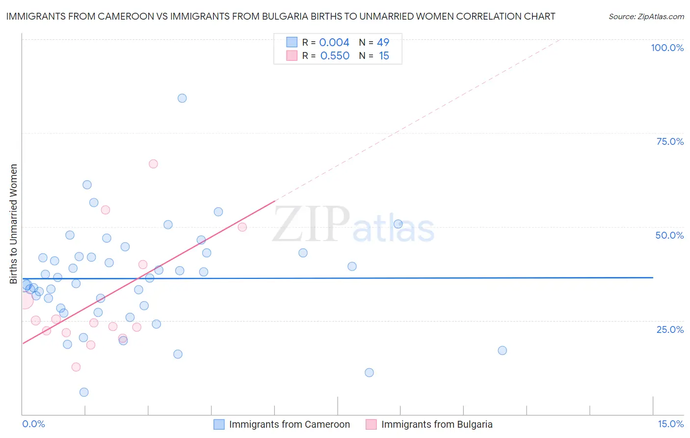 Immigrants from Cameroon vs Immigrants from Bulgaria Births to Unmarried Women