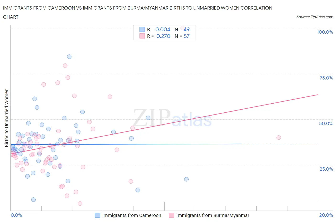 Immigrants from Cameroon vs Immigrants from Burma/Myanmar Births to Unmarried Women