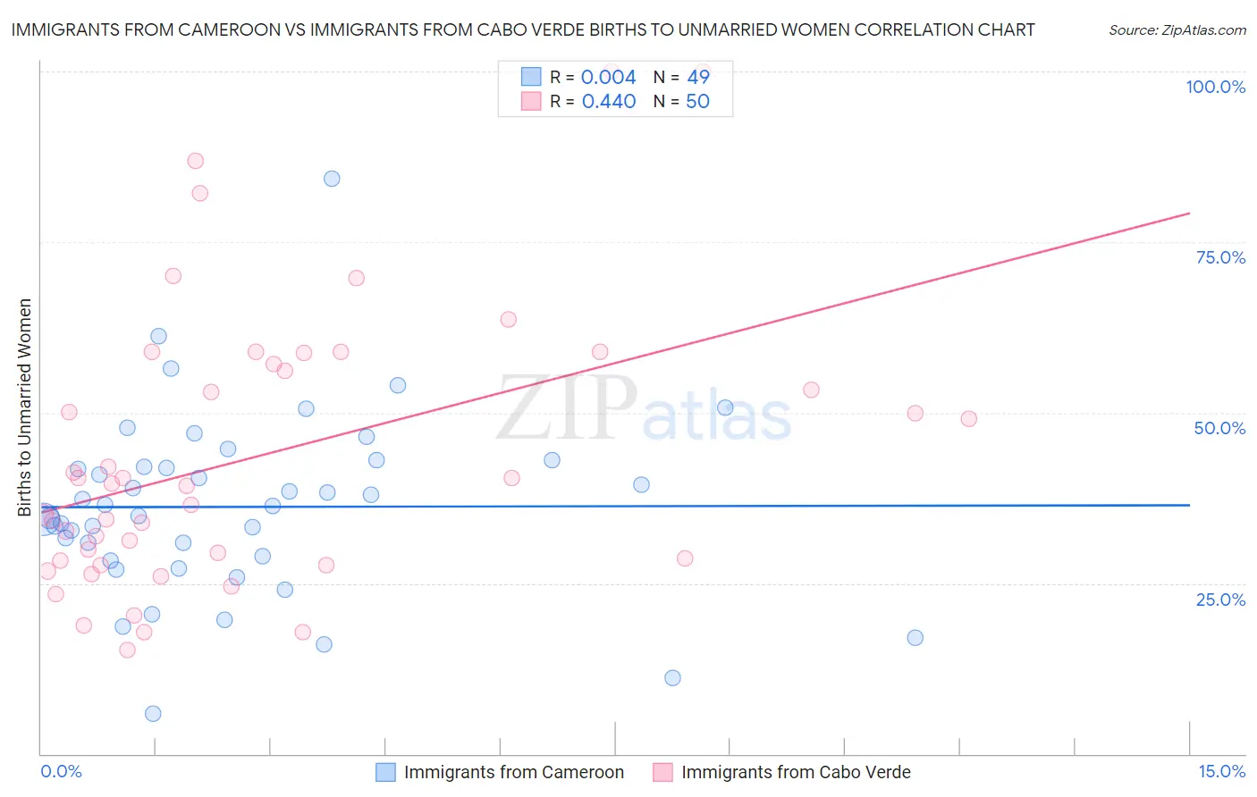 Immigrants from Cameroon vs Immigrants from Cabo Verde Births to Unmarried Women