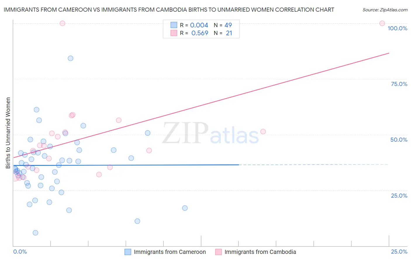 Immigrants from Cameroon vs Immigrants from Cambodia Births to Unmarried Women
