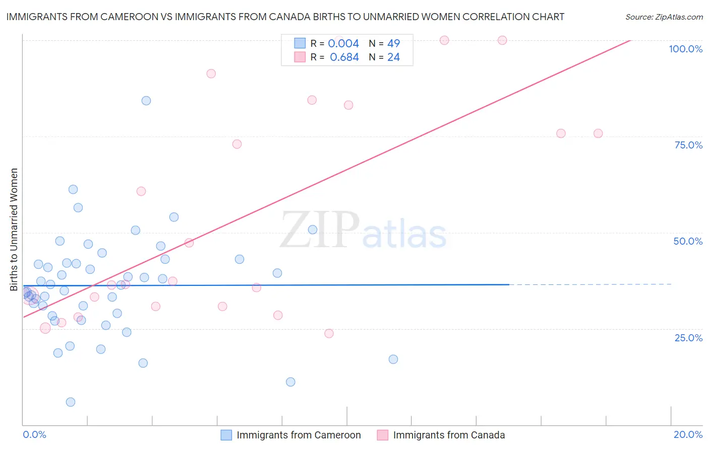 Immigrants from Cameroon vs Immigrants from Canada Births to Unmarried Women