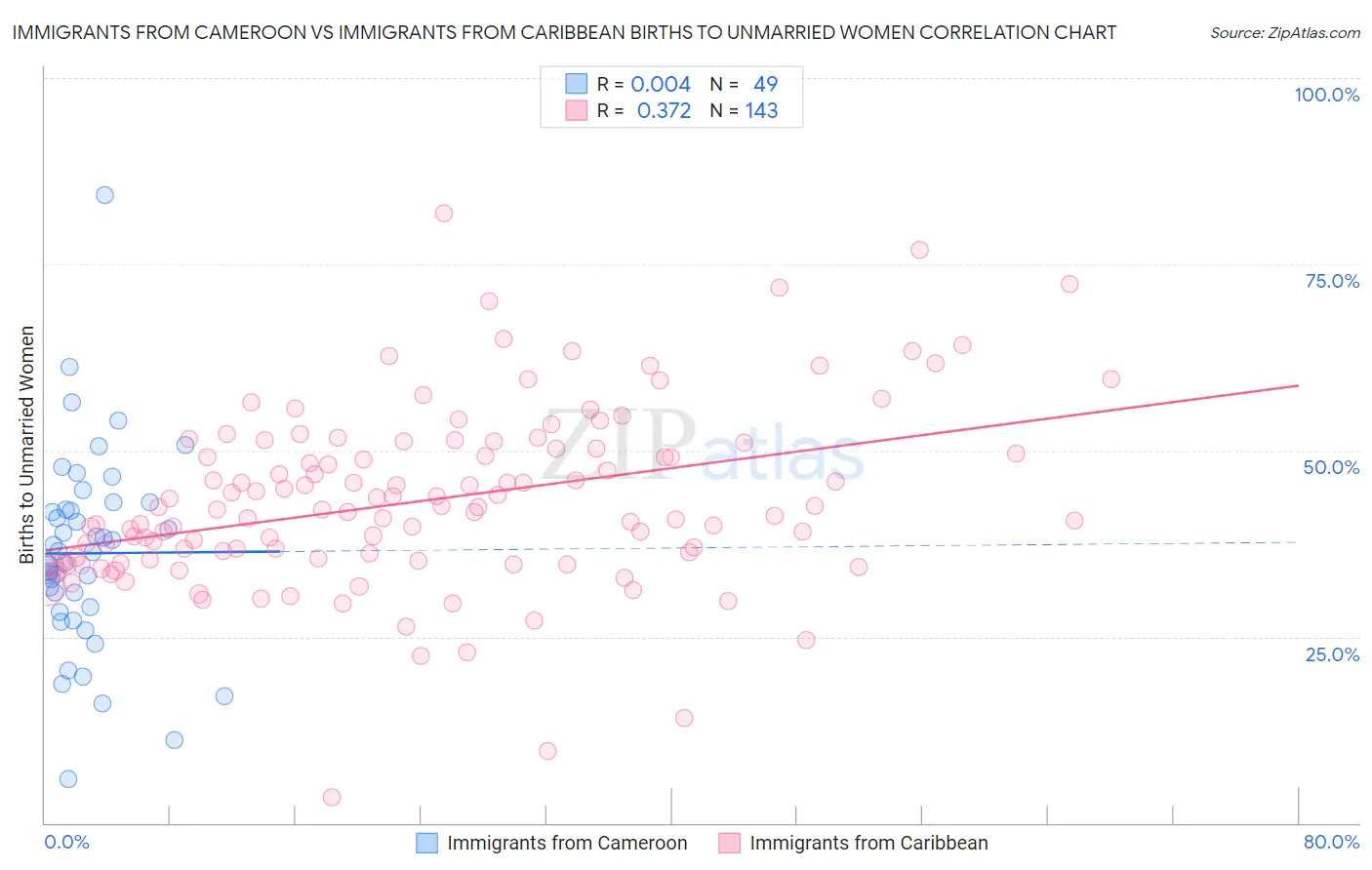 Immigrants from Cameroon vs Immigrants from Caribbean Births to Unmarried Women