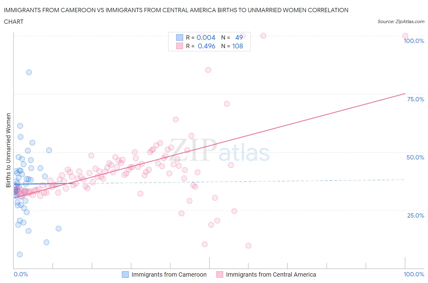 Immigrants from Cameroon vs Immigrants from Central America Births to Unmarried Women