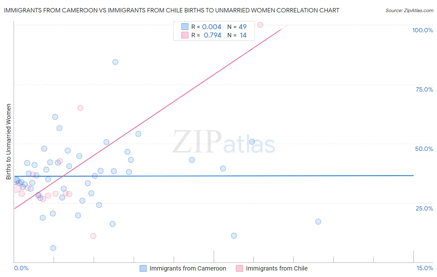 Immigrants from Cameroon vs Immigrants from Chile Births to Unmarried Women