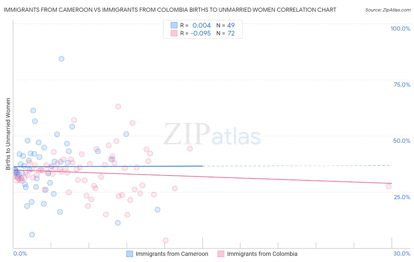 Immigrants from Cameroon vs Immigrants from Colombia Births to Unmarried Women