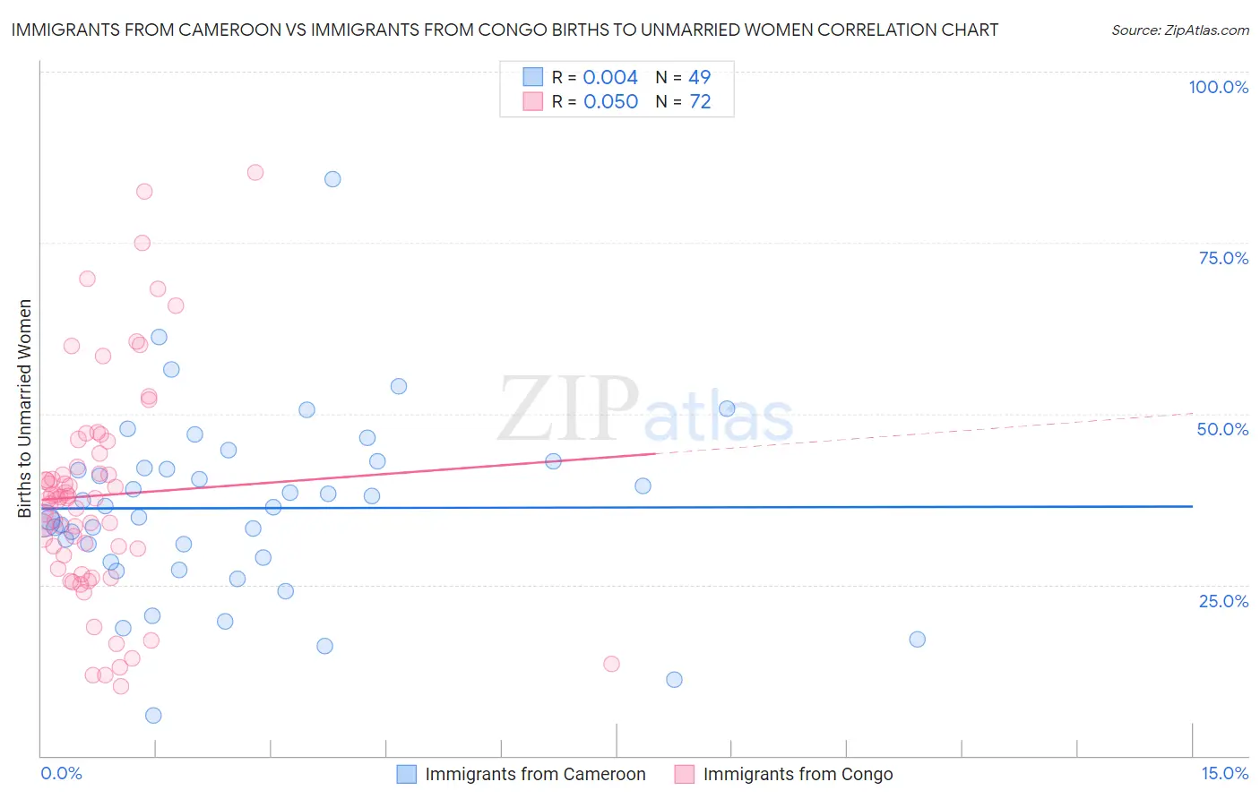 Immigrants from Cameroon vs Immigrants from Congo Births to Unmarried Women