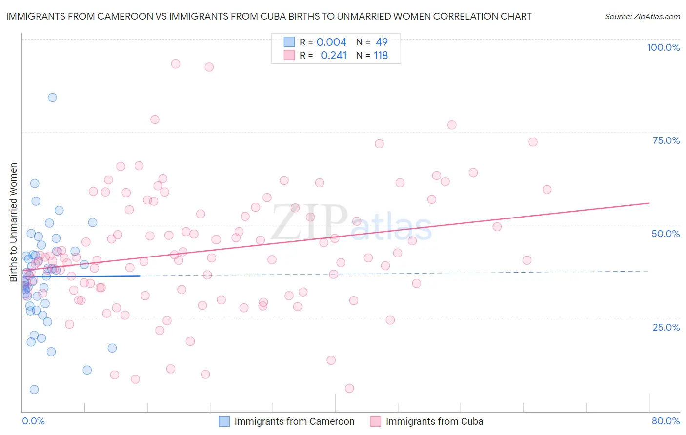 Immigrants from Cameroon vs Immigrants from Cuba Births to Unmarried Women