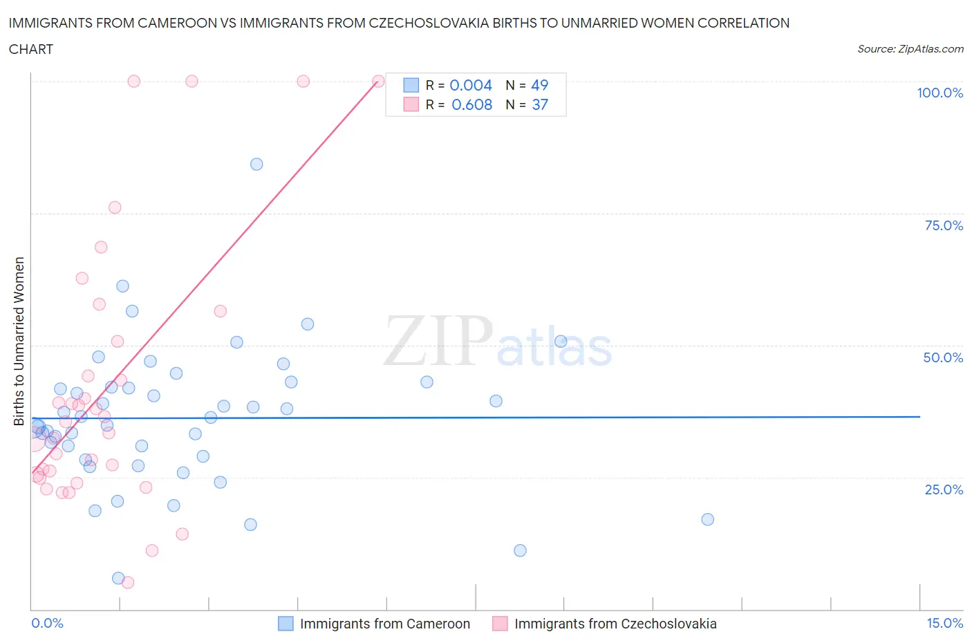 Immigrants from Cameroon vs Immigrants from Czechoslovakia Births to Unmarried Women