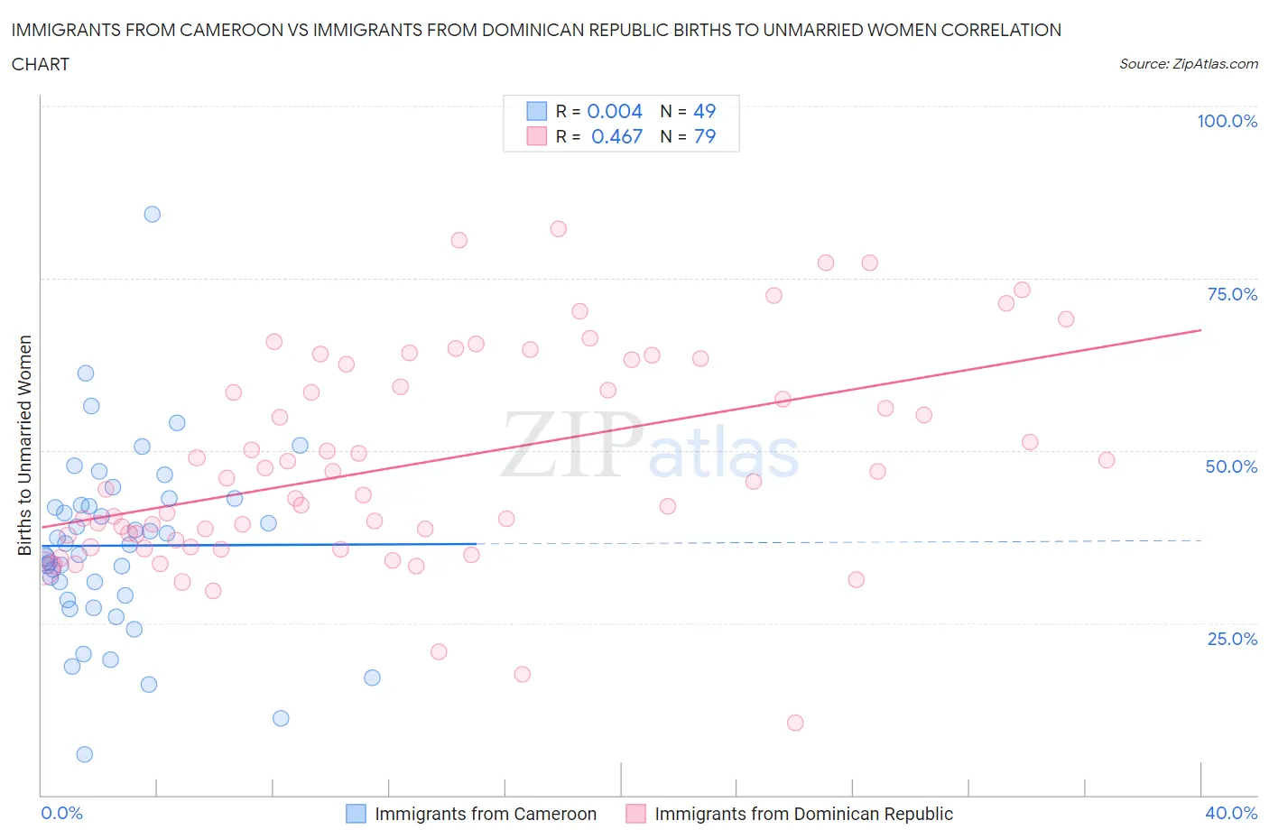 Immigrants from Cameroon vs Immigrants from Dominican Republic Births to Unmarried Women