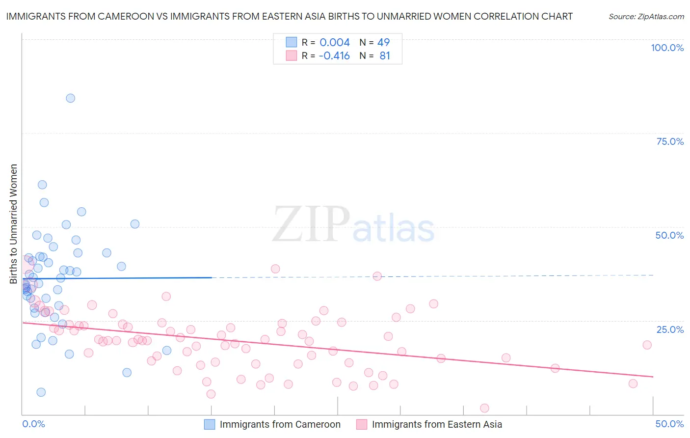 Immigrants from Cameroon vs Immigrants from Eastern Asia Births to Unmarried Women