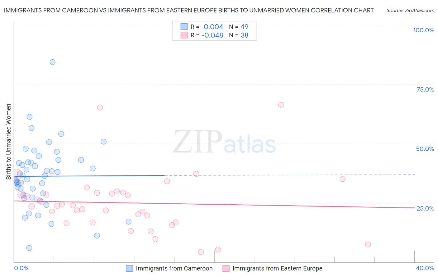 Immigrants from Cameroon vs Immigrants from Eastern Europe Births to Unmarried Women