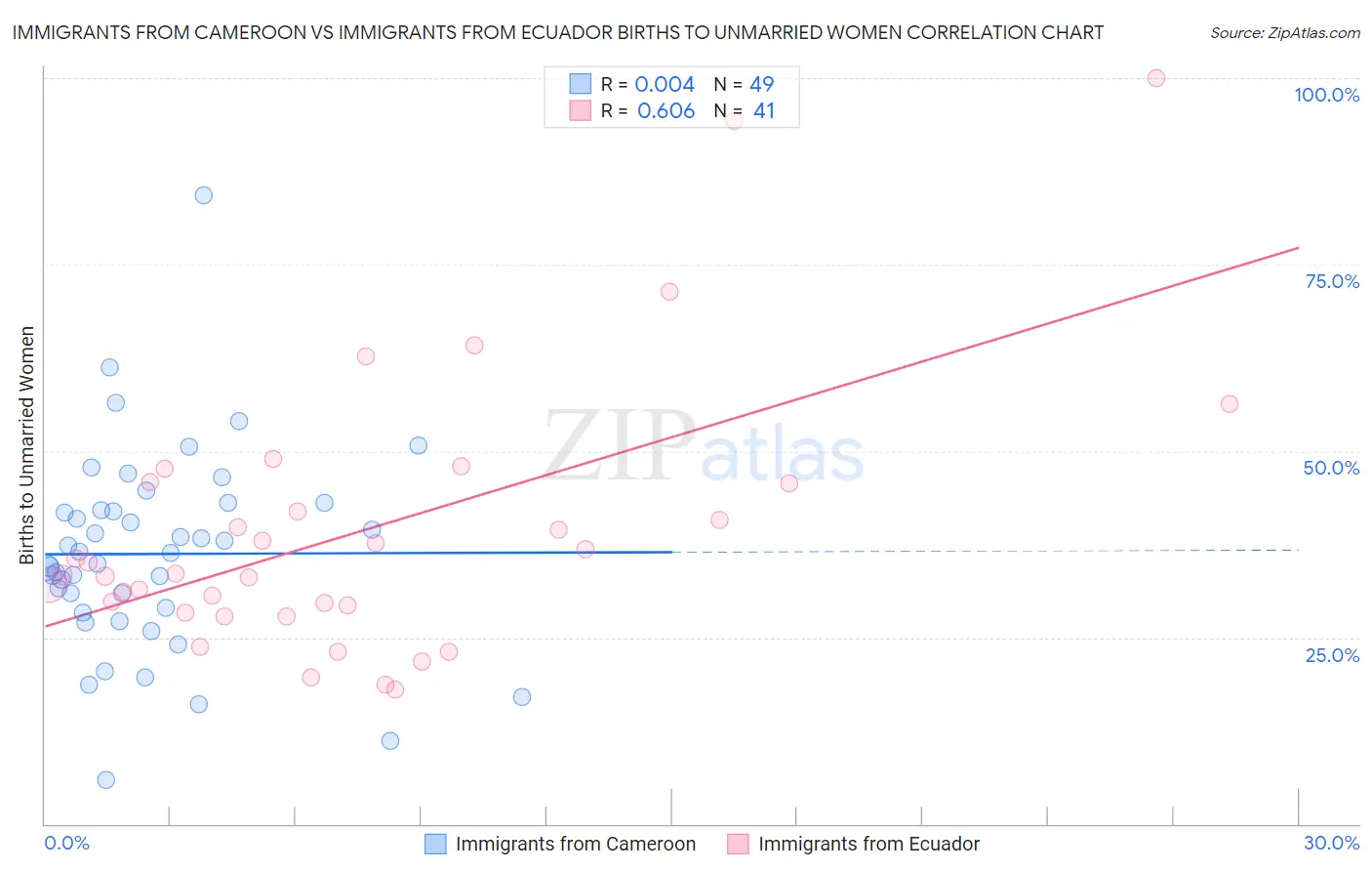 Immigrants from Cameroon vs Immigrants from Ecuador Births to Unmarried Women