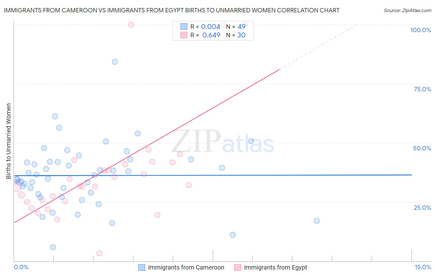 Immigrants from Cameroon vs Immigrants from Egypt Births to Unmarried Women