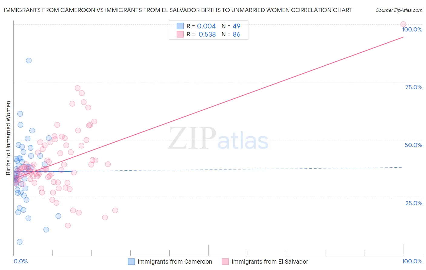 Immigrants from Cameroon vs Immigrants from El Salvador Births to Unmarried Women