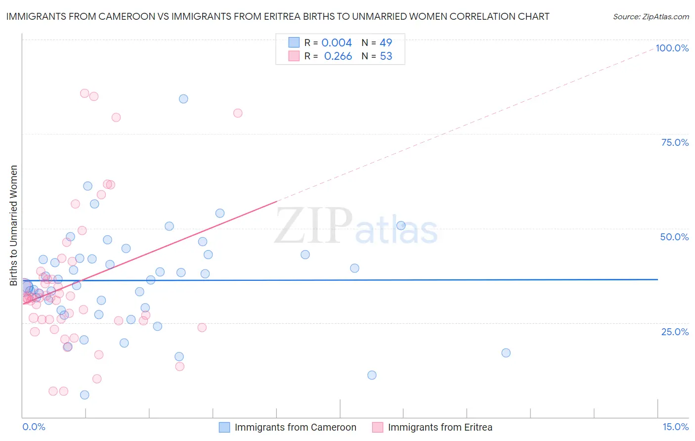 Immigrants from Cameroon vs Immigrants from Eritrea Births to Unmarried Women