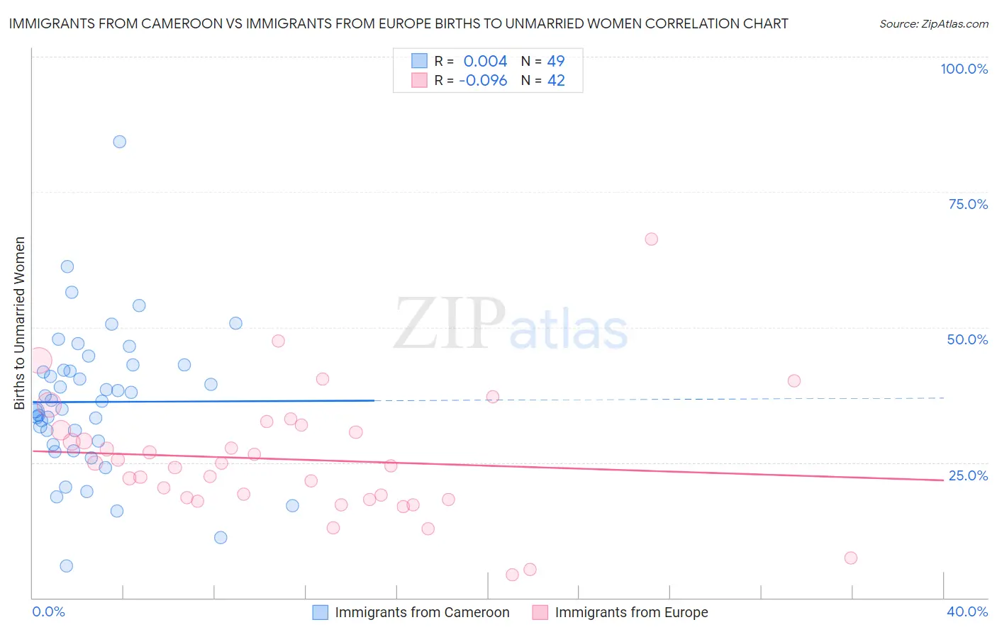 Immigrants from Cameroon vs Immigrants from Europe Births to Unmarried Women