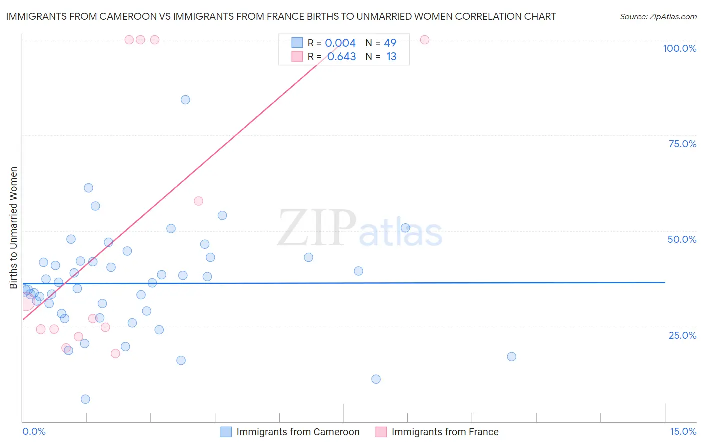 Immigrants from Cameroon vs Immigrants from France Births to Unmarried Women