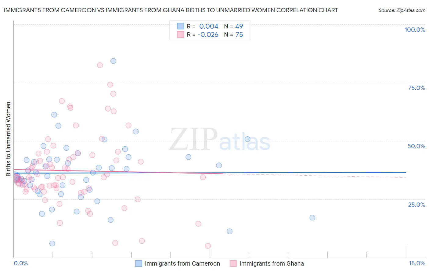 Immigrants from Cameroon vs Immigrants from Ghana Births to Unmarried Women