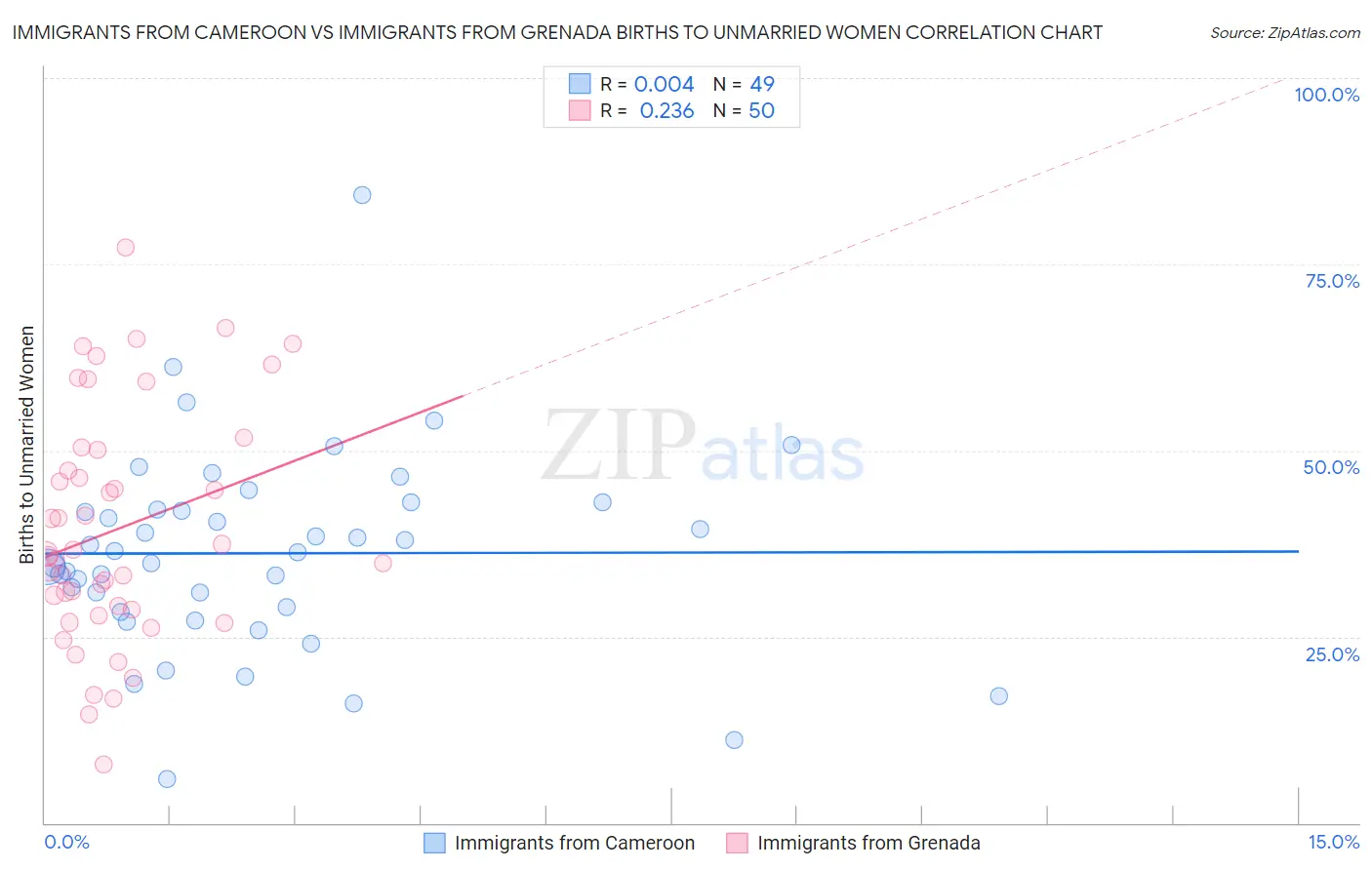 Immigrants from Cameroon vs Immigrants from Grenada Births to Unmarried Women