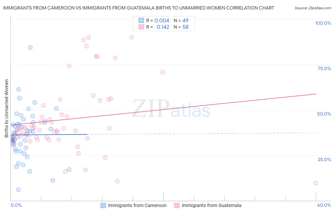 Immigrants from Cameroon vs Immigrants from Guatemala Births to Unmarried Women