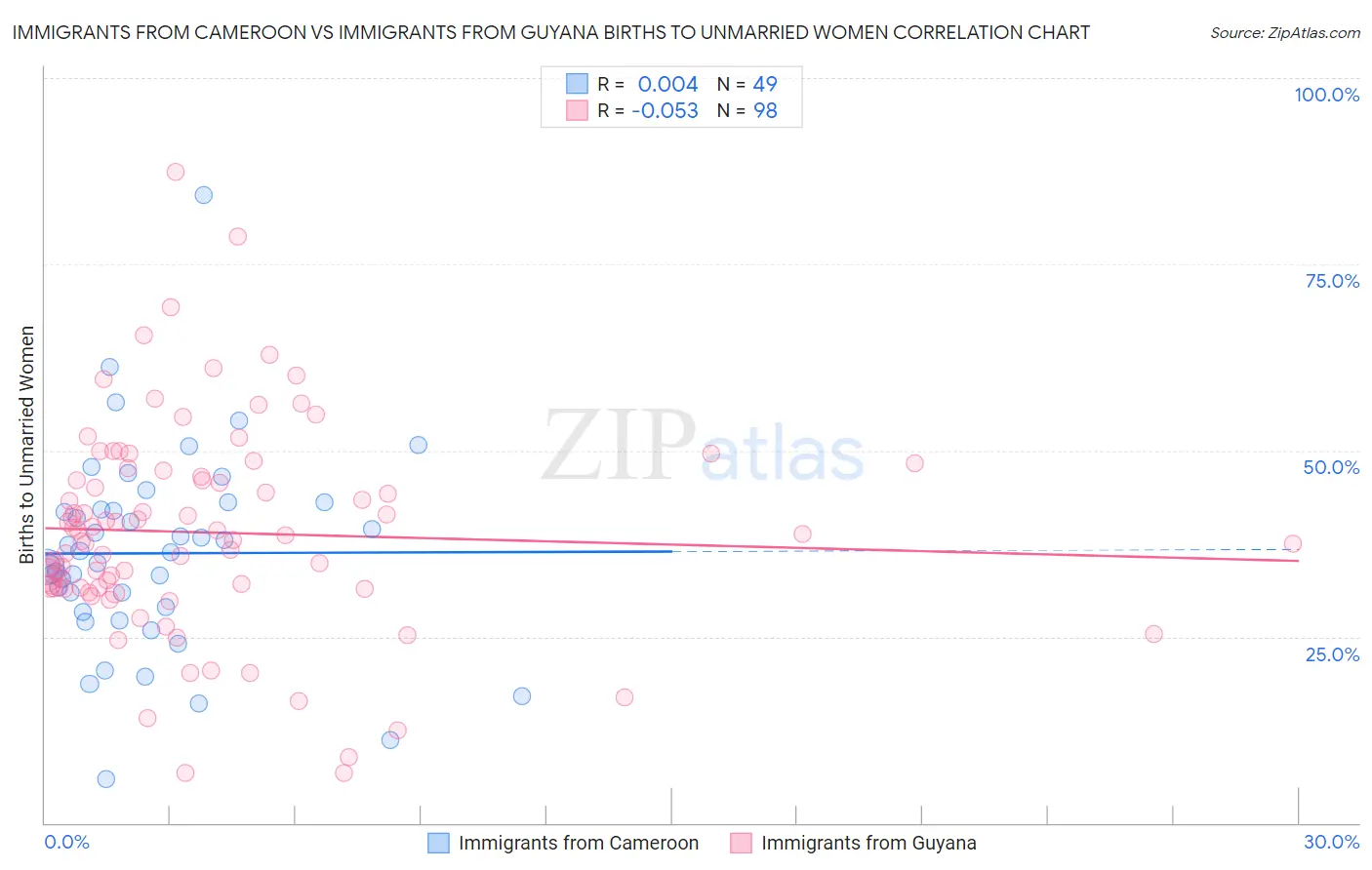 Immigrants from Cameroon vs Immigrants from Guyana Births to Unmarried Women