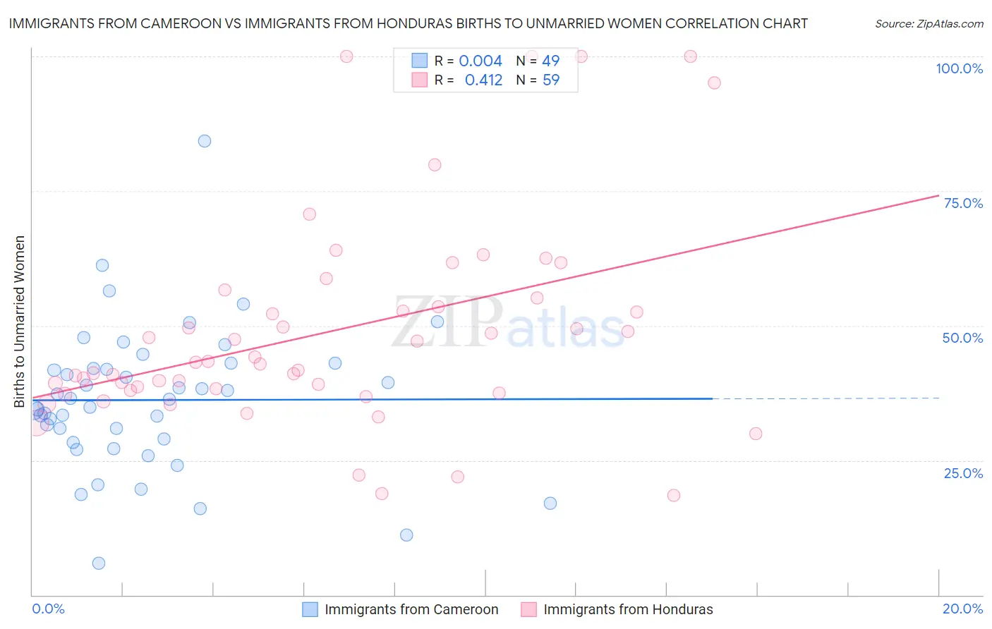 Immigrants from Cameroon vs Immigrants from Honduras Births to Unmarried Women
