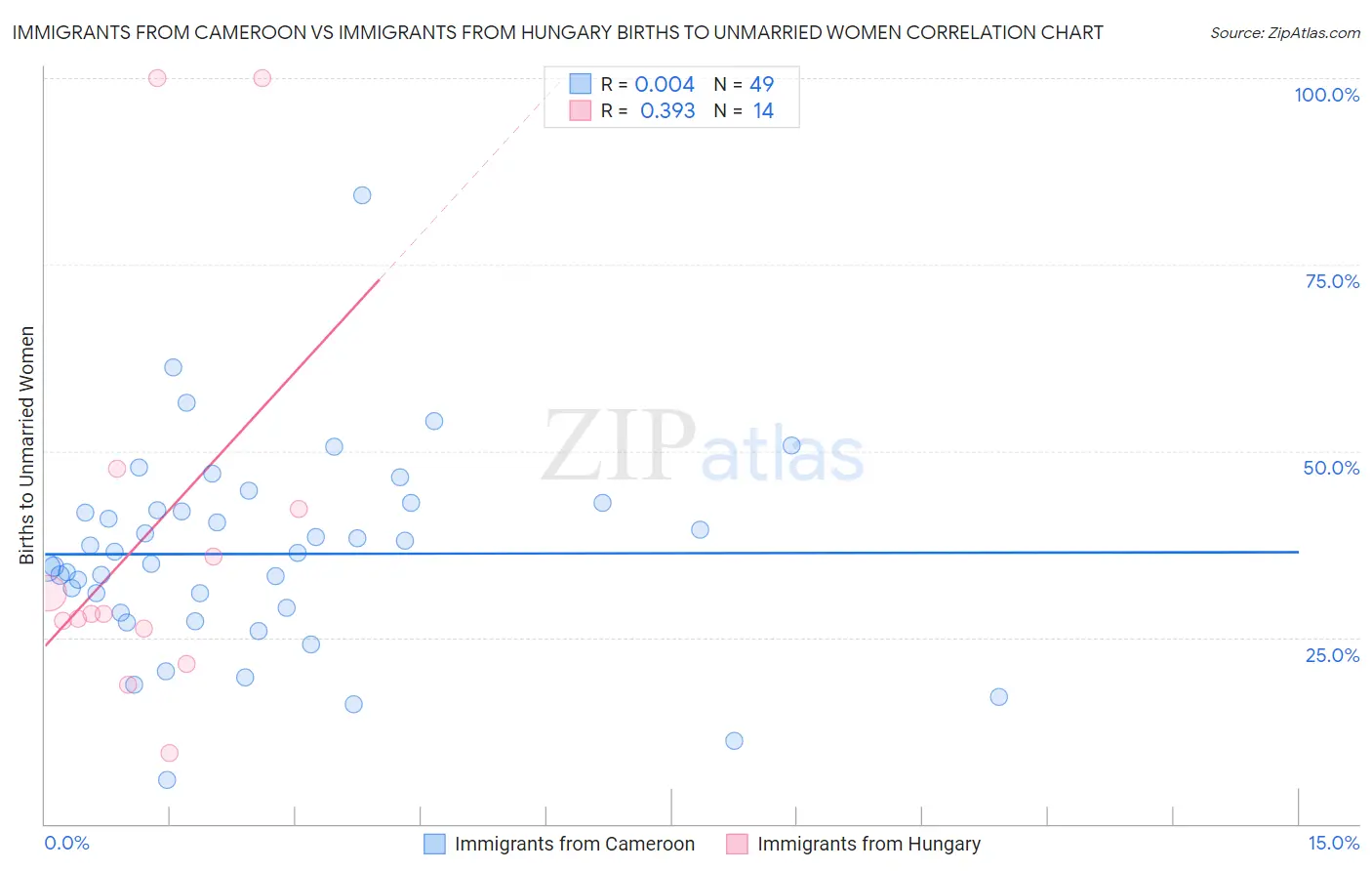 Immigrants from Cameroon vs Immigrants from Hungary Births to Unmarried Women