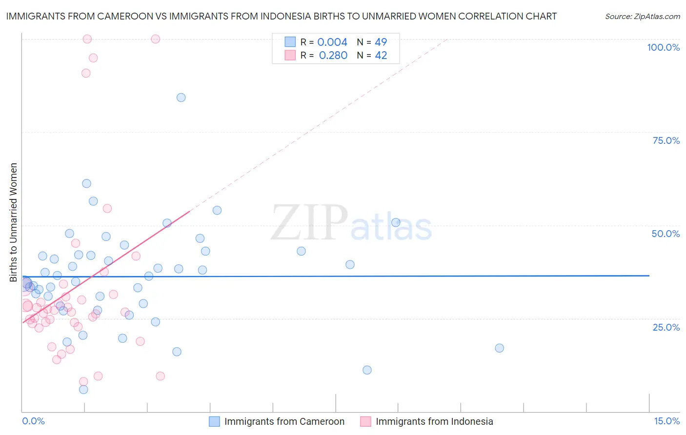 Immigrants from Cameroon vs Immigrants from Indonesia Births to Unmarried Women