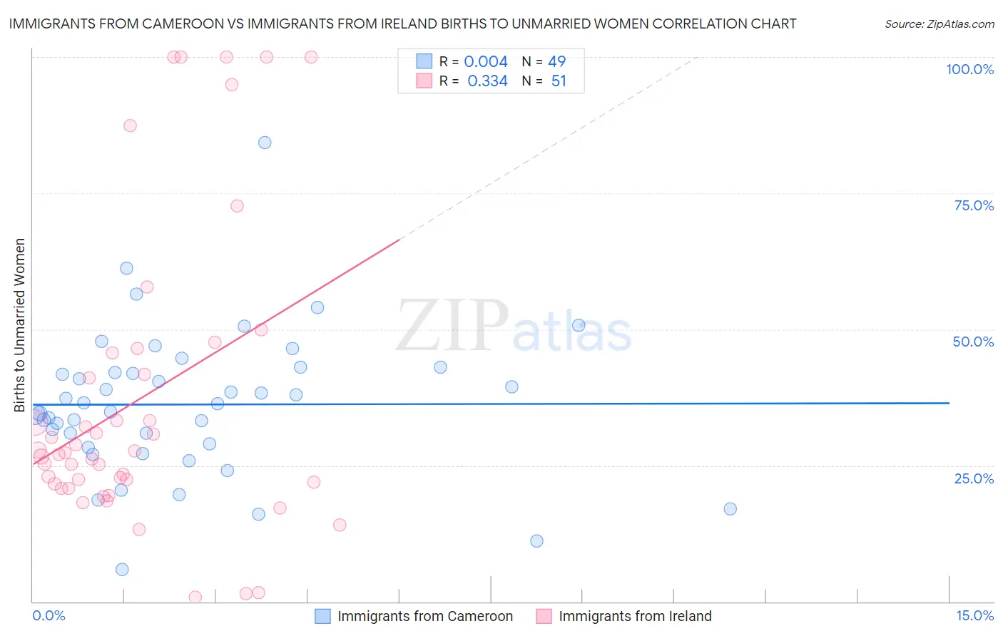 Immigrants from Cameroon vs Immigrants from Ireland Births to Unmarried Women