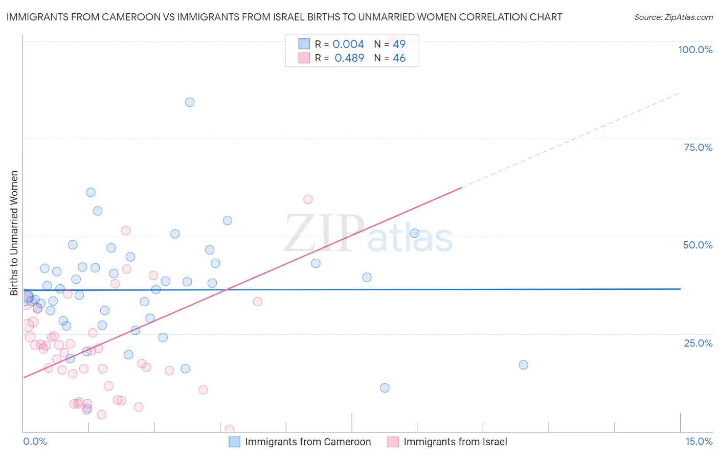 Immigrants from Cameroon vs Immigrants from Israel Births to Unmarried Women