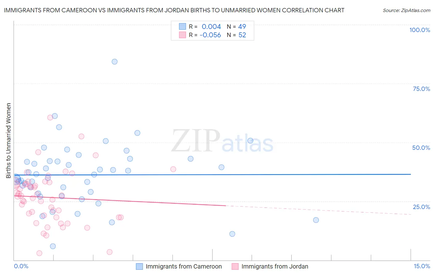 Immigrants from Cameroon vs Immigrants from Jordan Births to Unmarried Women