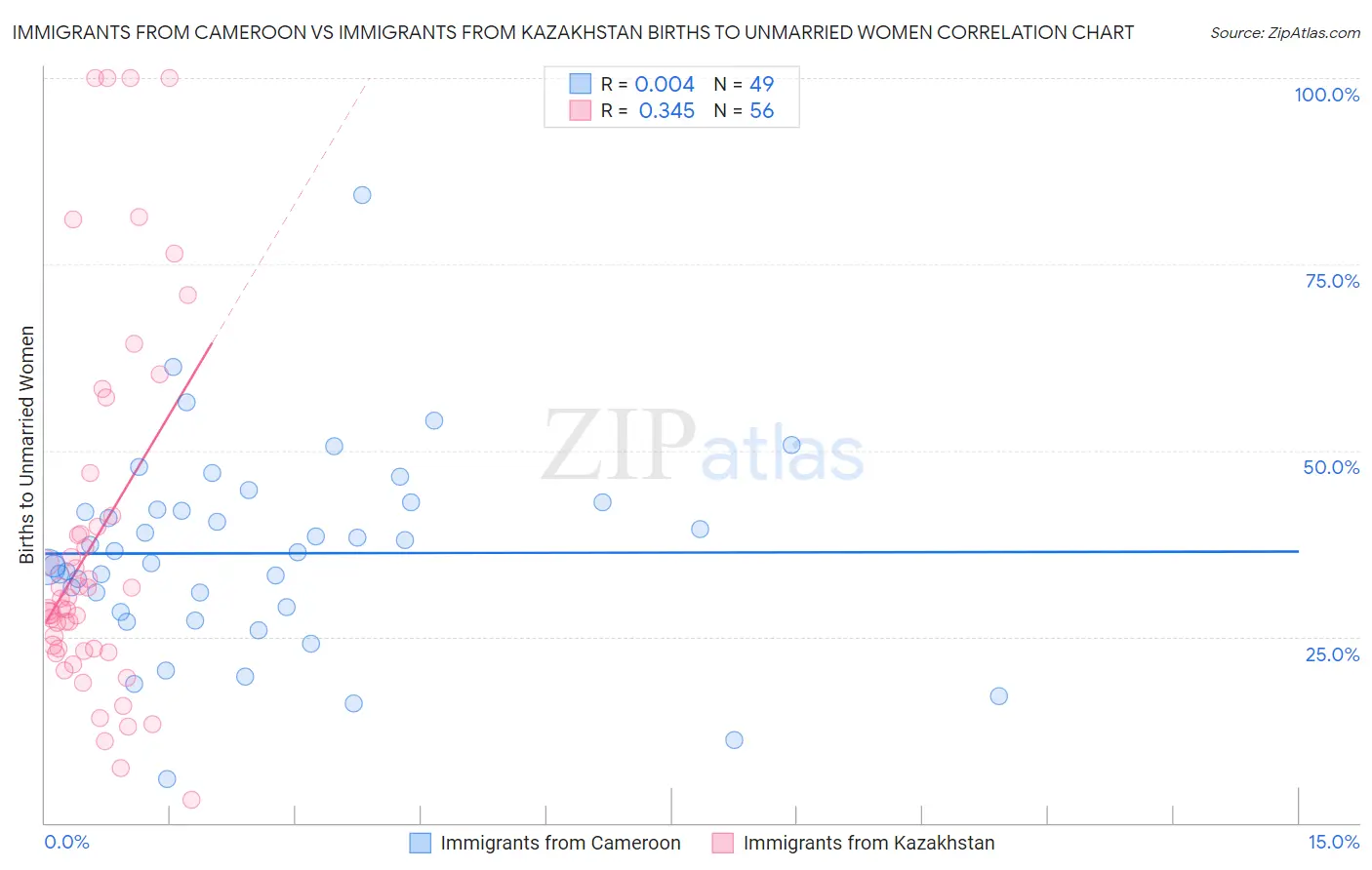 Immigrants from Cameroon vs Immigrants from Kazakhstan Births to Unmarried Women