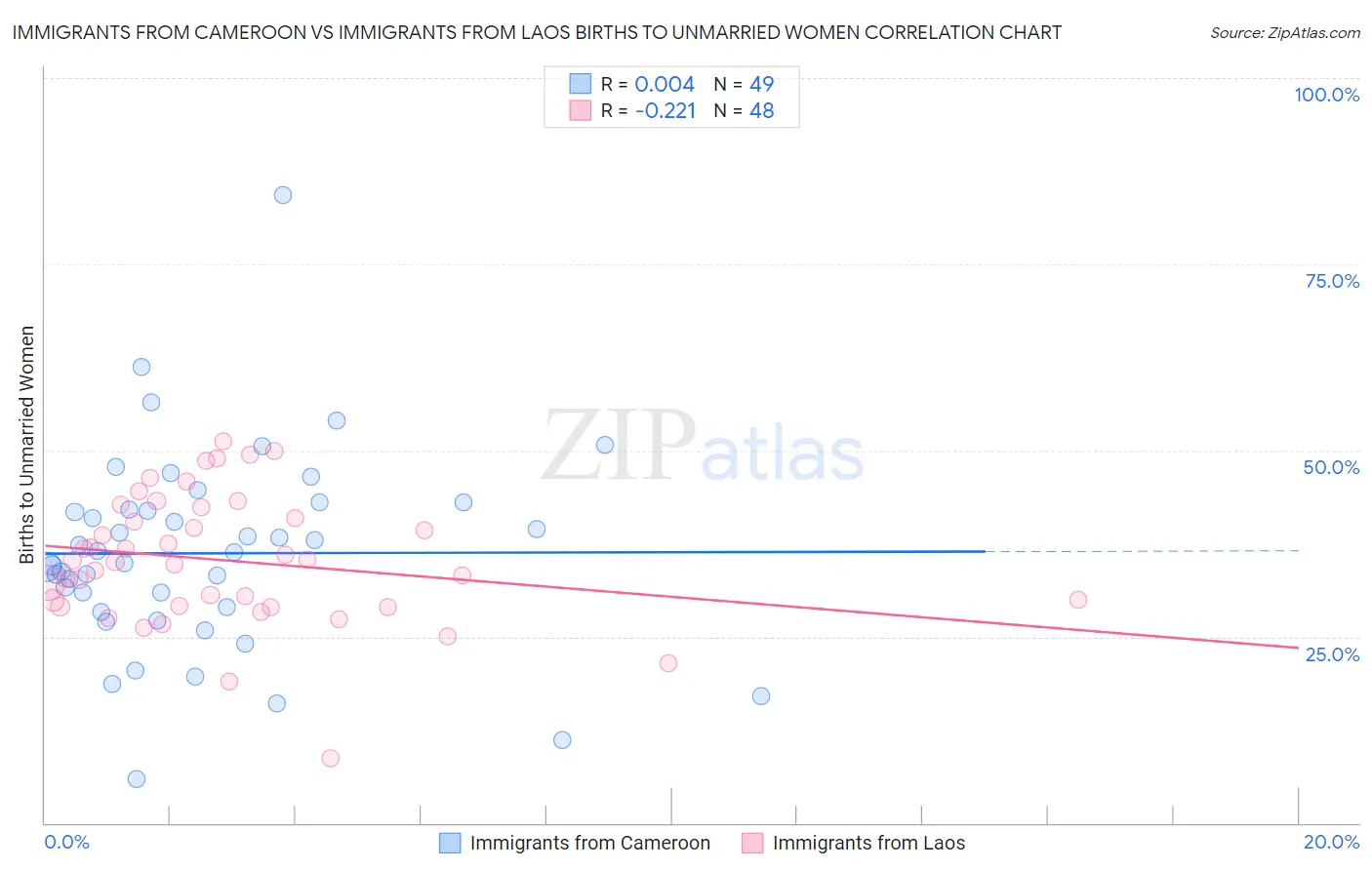 Immigrants from Cameroon vs Immigrants from Laos Births to Unmarried Women