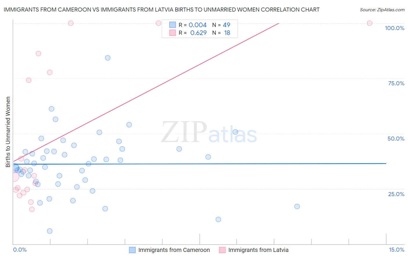 Immigrants from Cameroon vs Immigrants from Latvia Births to Unmarried Women