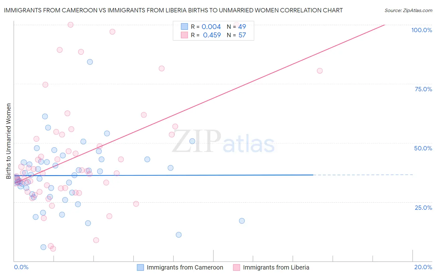 Immigrants from Cameroon vs Immigrants from Liberia Births to Unmarried Women
